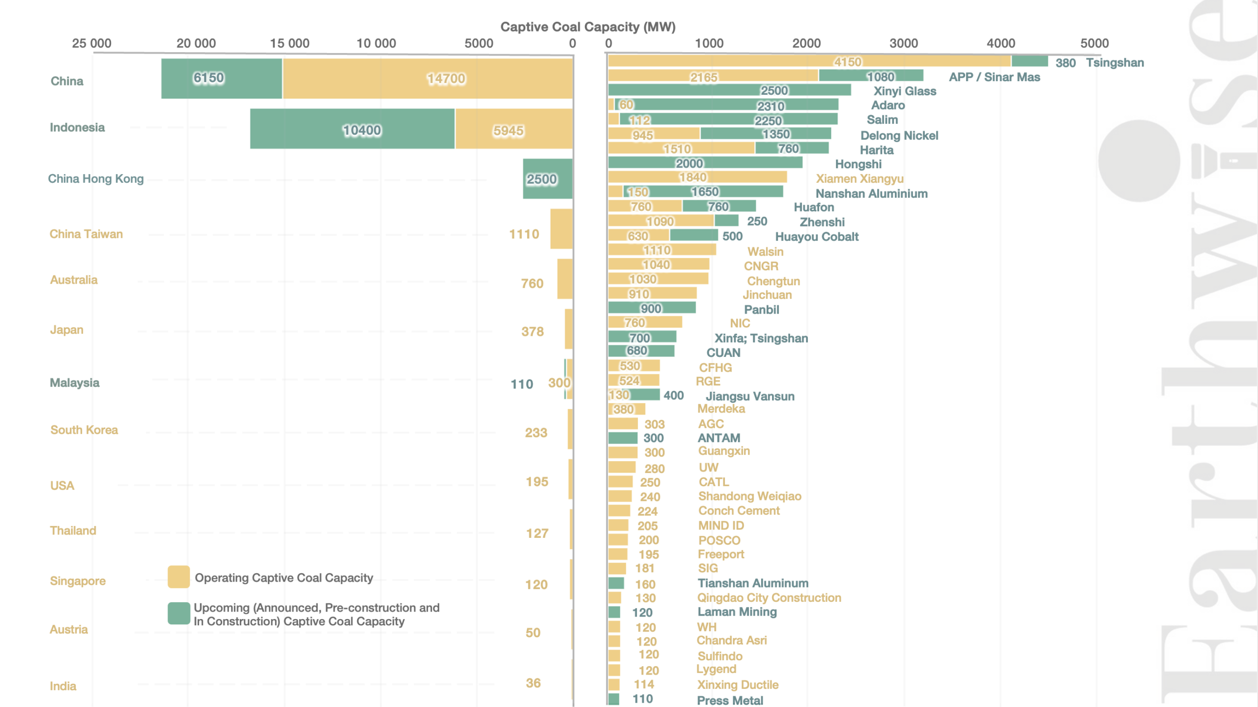 Indonesia Captive Coal Projects and Owners 2_1 Operating and Upcoming captive coal capacity in Indonesia by ultimate majority or whole owner and its HQ country updated 0603