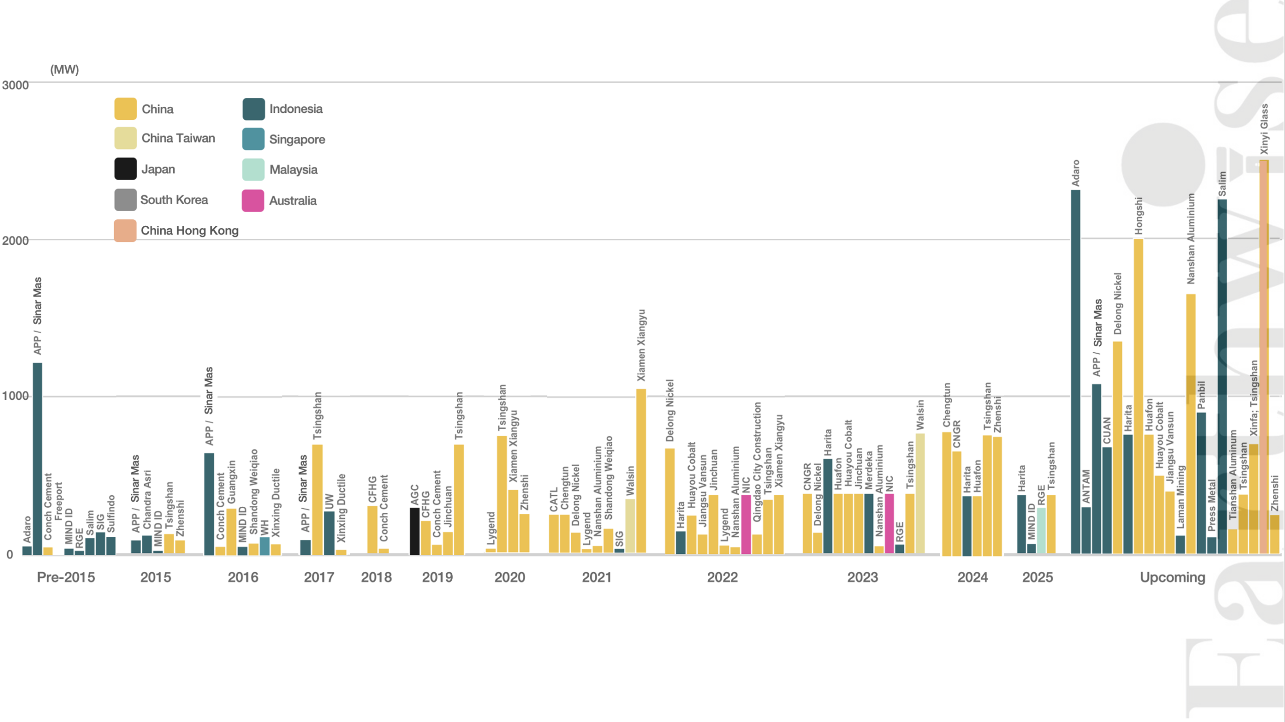 Indonesia Captive Coal Projects and Owners 2_2 Ultimate majority or whole owners of Indonesian captive coal capacities by their HQ countries and start year updated 0603