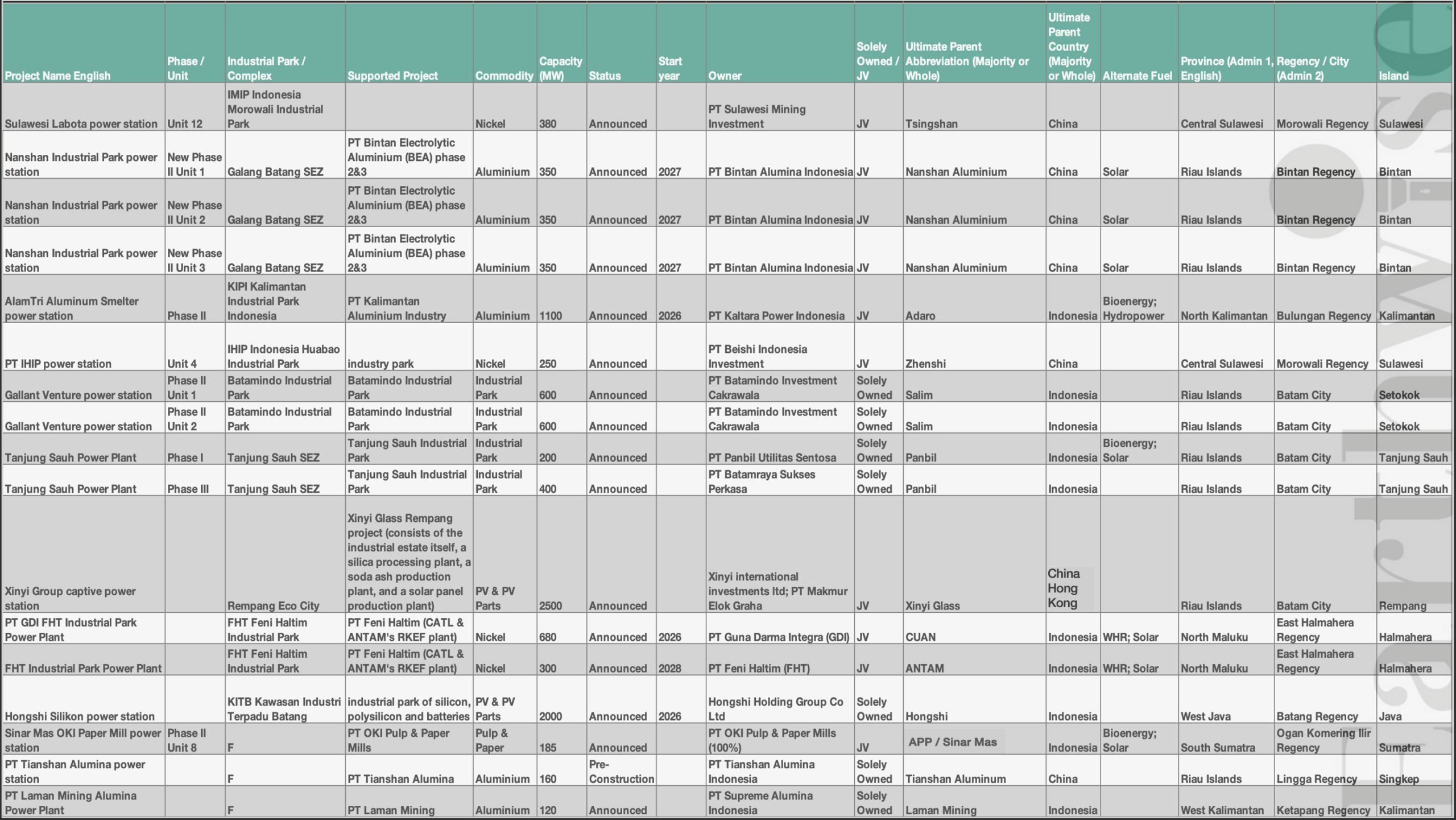 Indonesia Captive Coal Projects and Owners 3_3 Indonesian captive coal projects in pipeline announced and pre-construction updated 0603