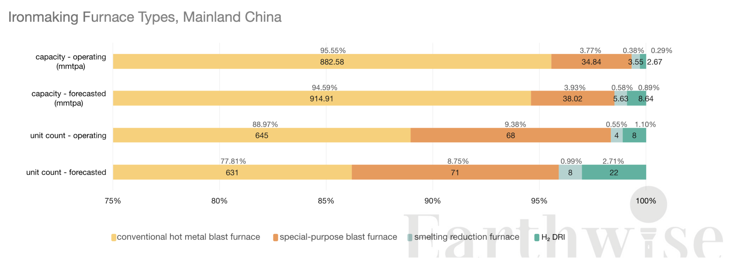 China Ironmaking Units 2026 1_3 Ironmaking Furnace Types, Mainland China