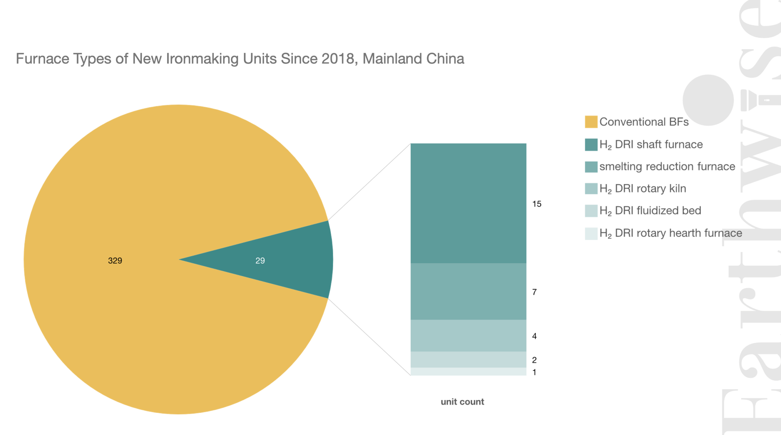 China Ironmaking Units 2026 2_3 Furnace Types of New Ironmaking Units Since 2018, Mainland China
