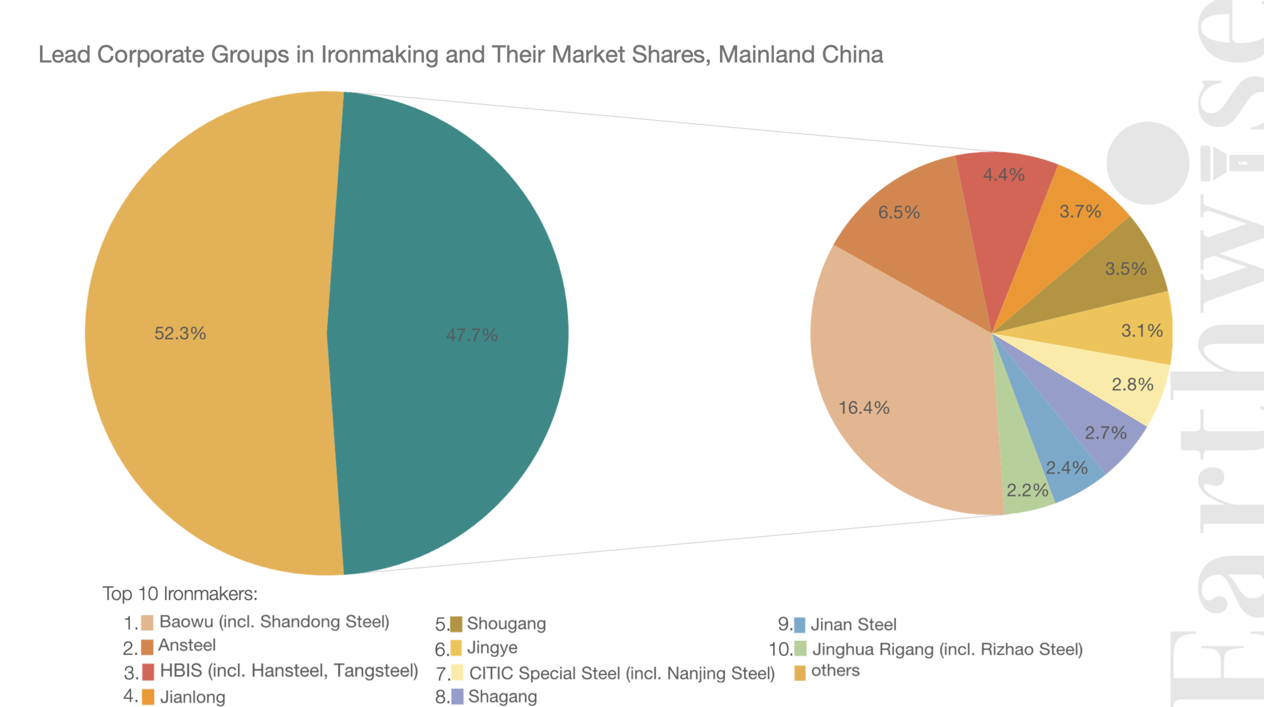 China Ironmaking Units 2026 3_1 Lead Corporate Groups in Ironmaking and Their Market Shares, Mainland China