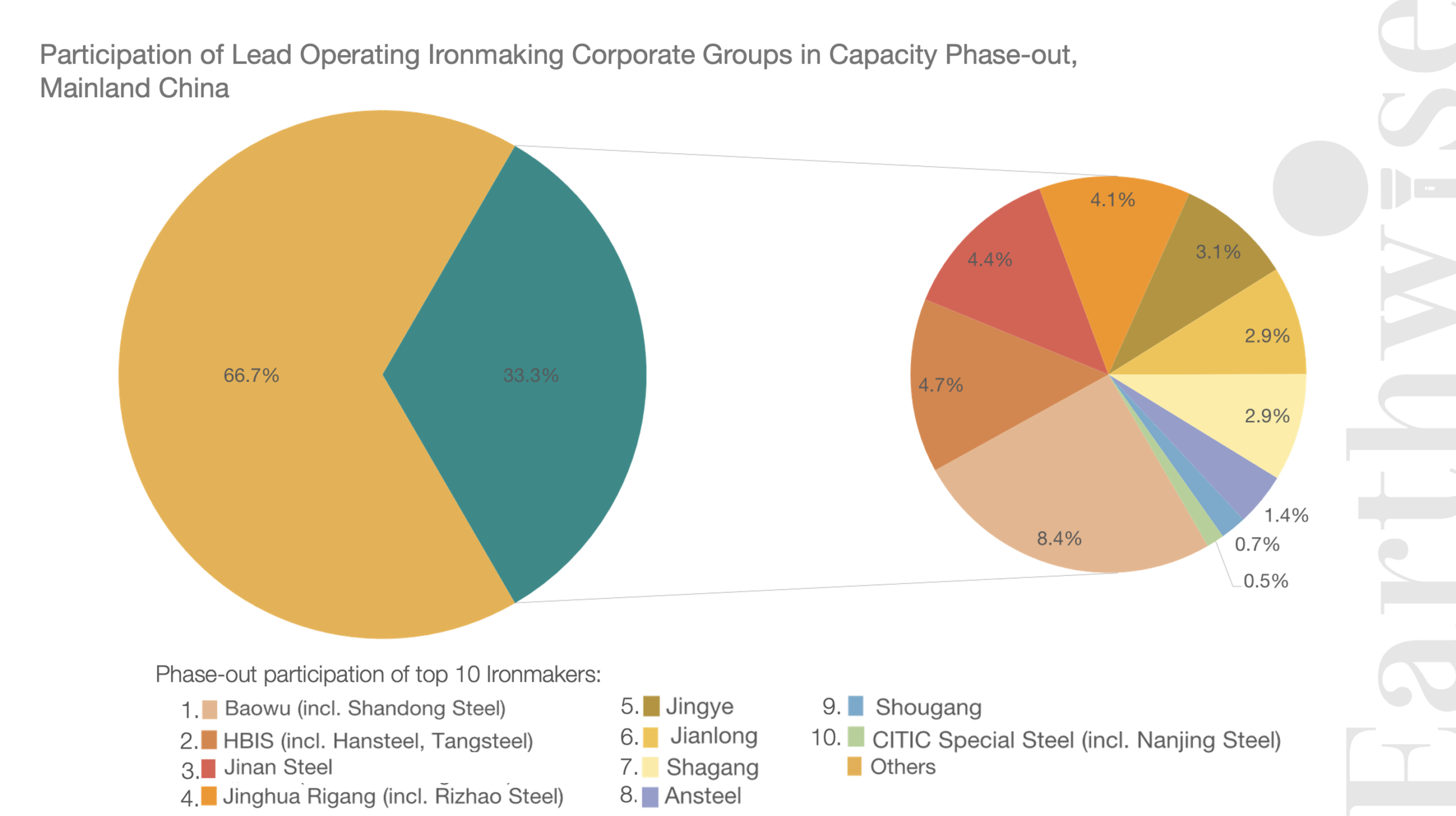 China Ironmaking Units 2026 3_3 Participation of Lead Operating Ironmaking Corporate Groups in Capacity Phase-out, Mainland China