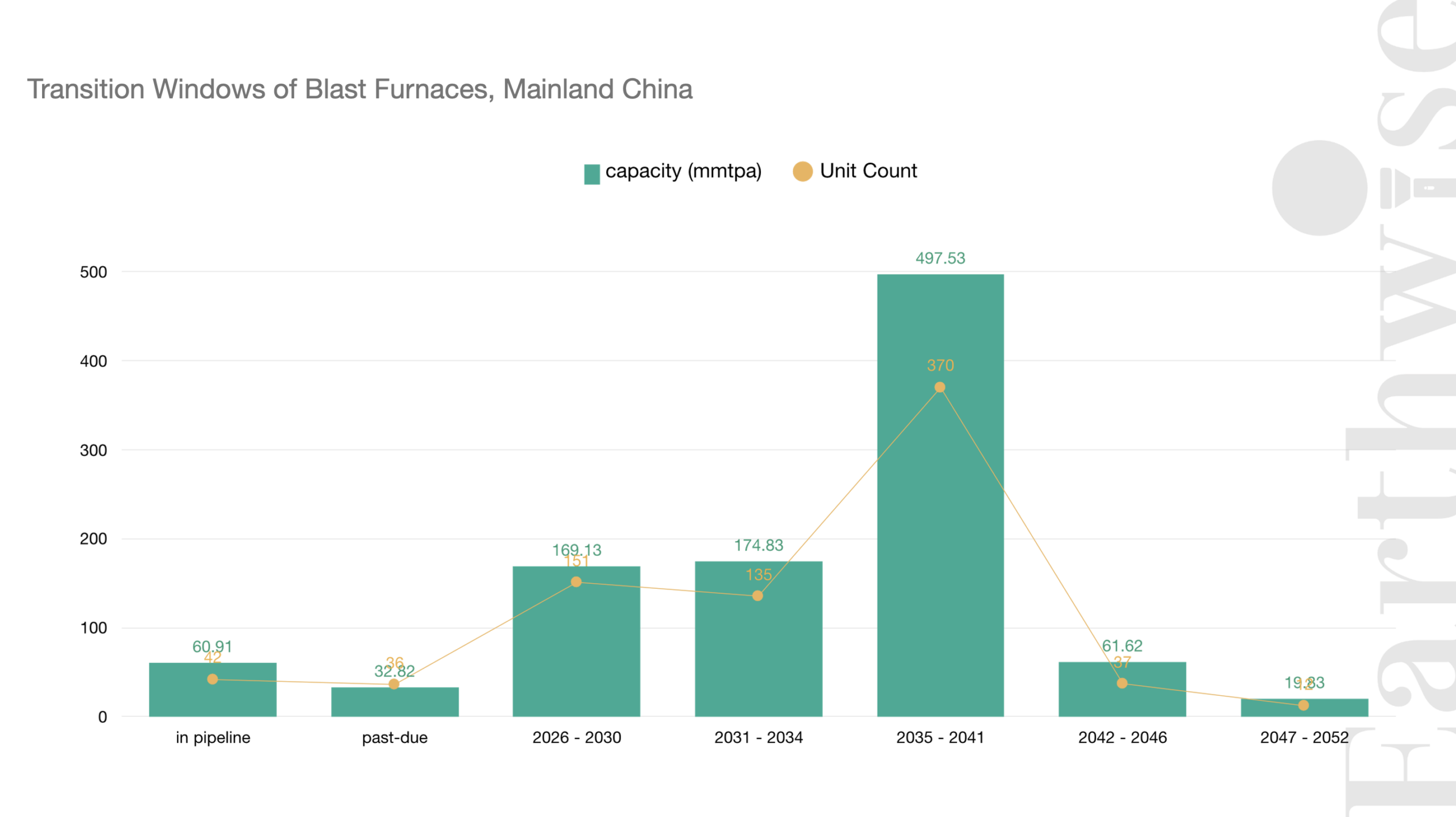China Ironmaking Units 2026 4_1 Transition Windows of Blast Furnaces, Mainland China