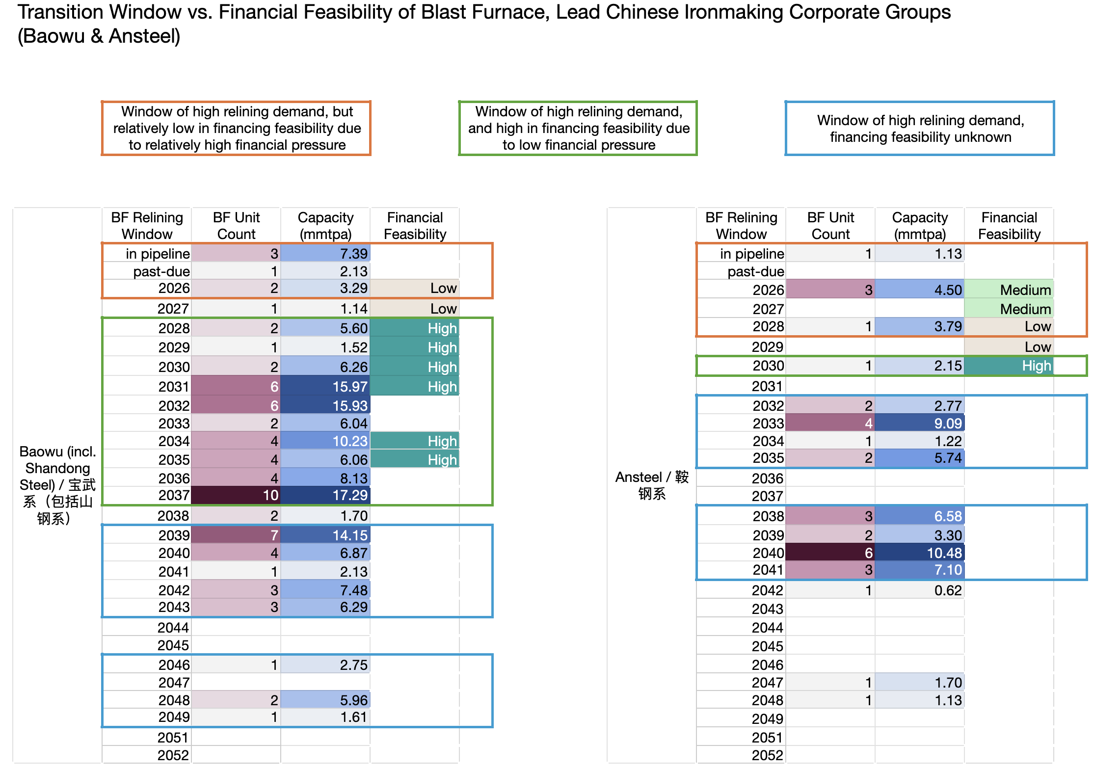 China Ironmaking Units 2026 4_4 Transition Window vs Financial Feasibility of Blast Furnace, Lead Chinese Ironmaking Corporate Groups (Baowu & Ansteel)