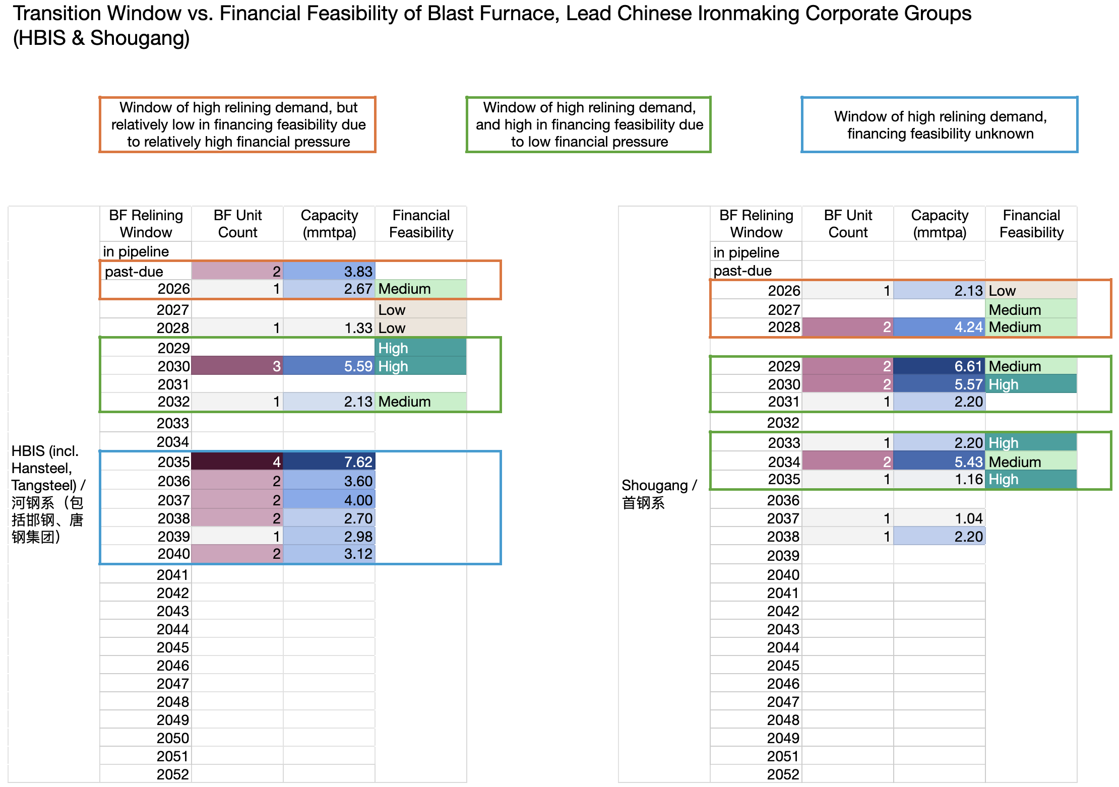 China Ironmaking Units 2026 4_5 Transition Window vs Financial Feasibility of Blast Furnace, Lead Chinese Ironmaking Corporate Groups (HBIS & Shougang)