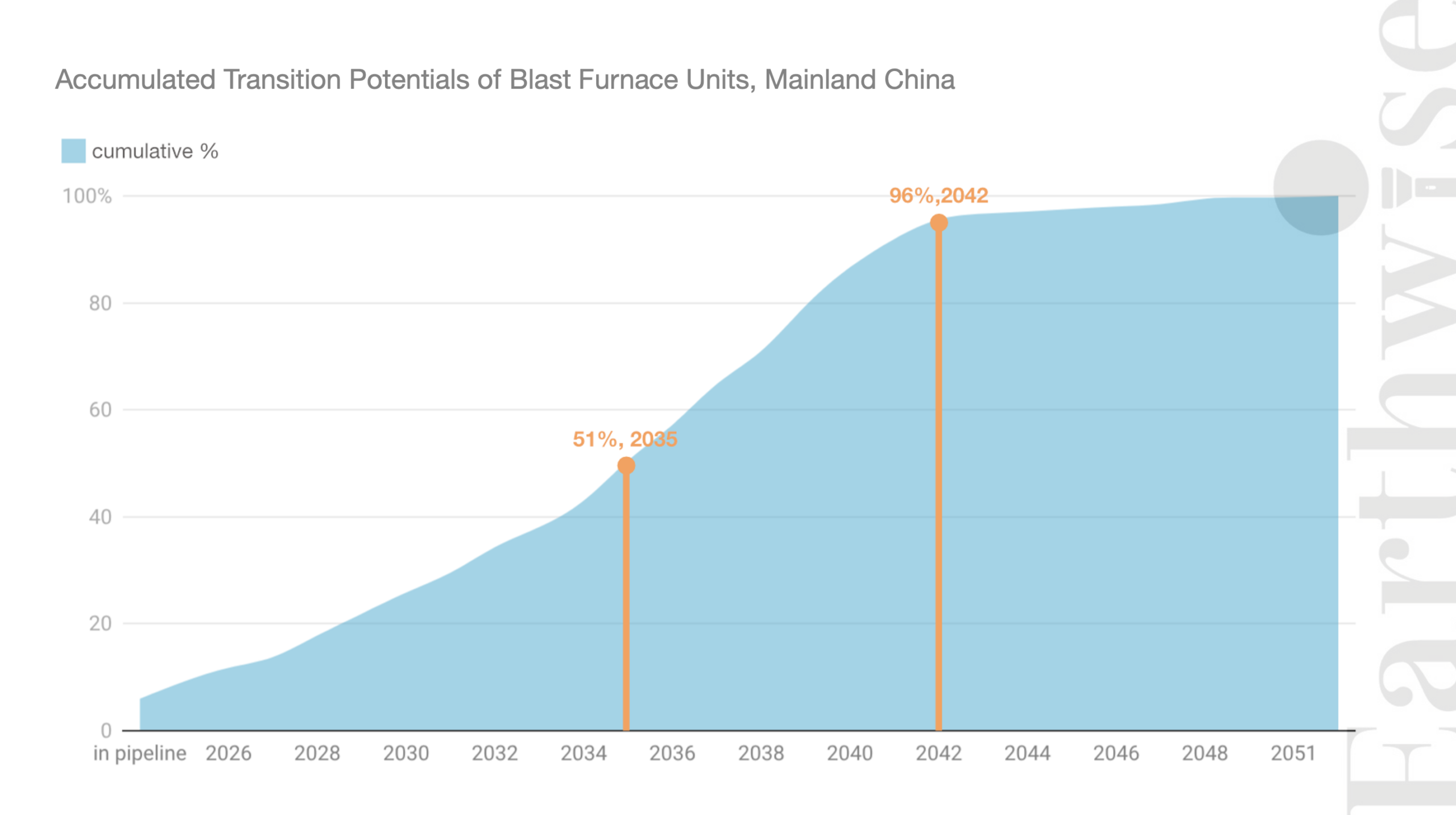 China Ironmaking Units 2026 4_7 Accumulated Transition Potentials of Blast Furnace Units, Mainland China