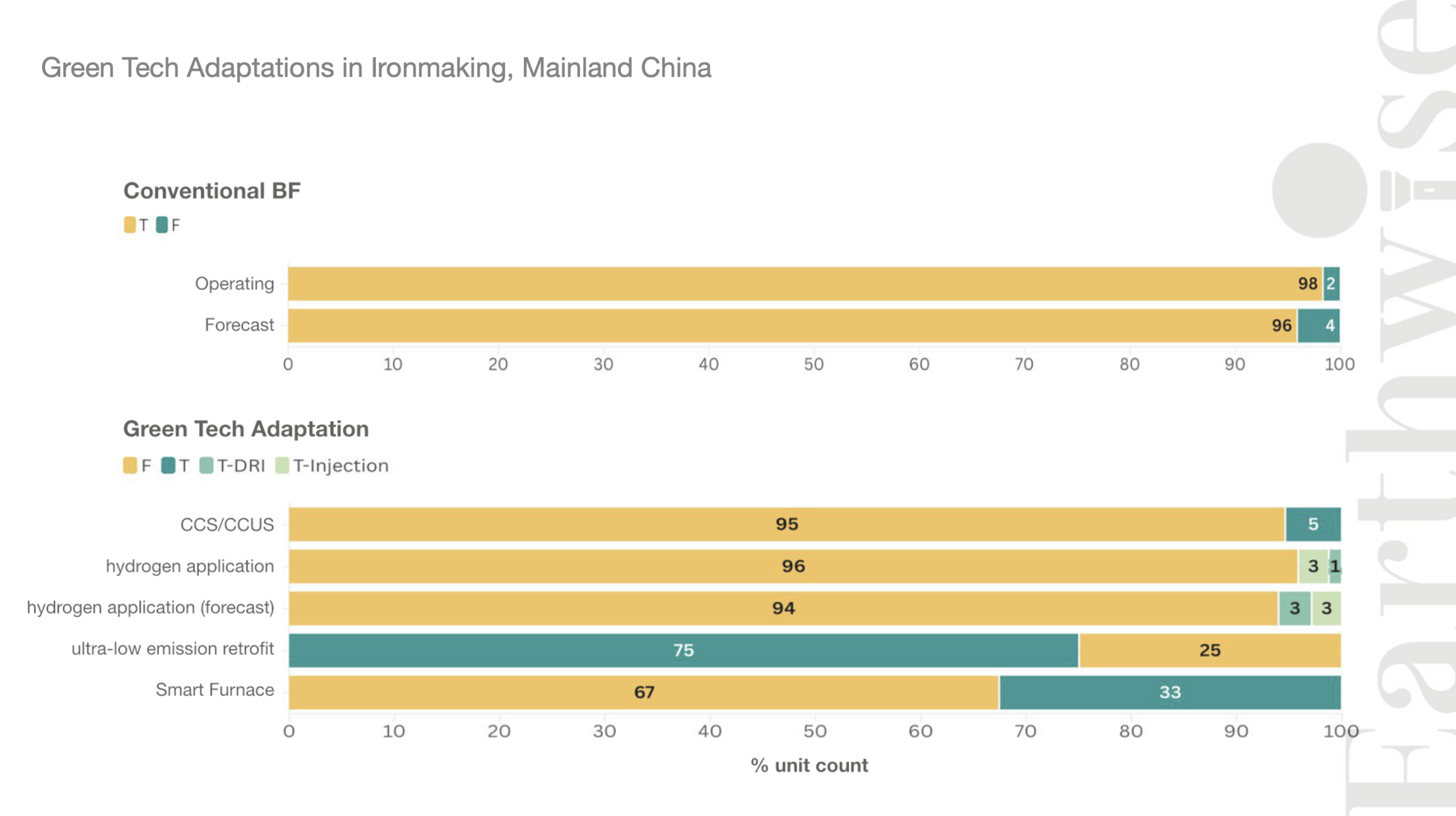 China Ironmaking Units 2026 6_3 Green Tech Adaptations in Ironmaking, Mainland China