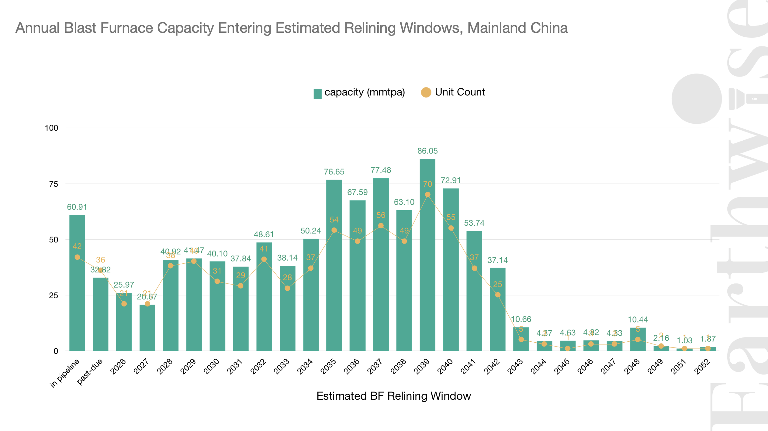 New 0818_China Ironmaking Units 2026 4_2 Transition Windows of Blast Furnaces, Mainland China